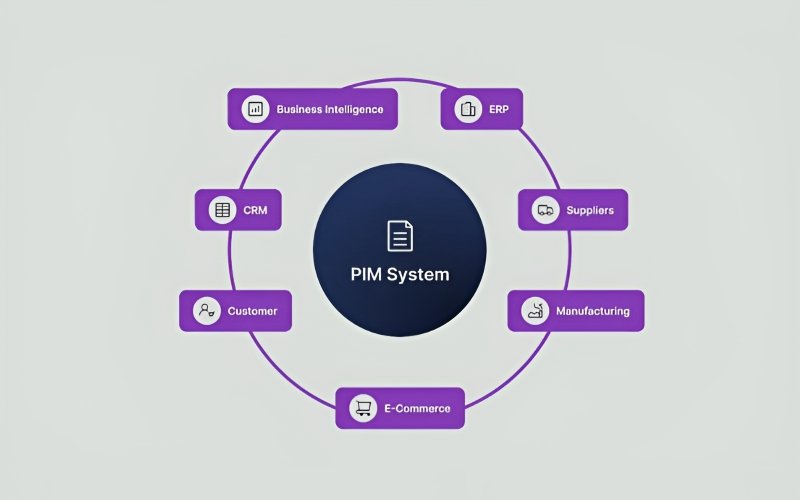 PIM systems offer robust product data management, and advanced features to ensure your information is organized