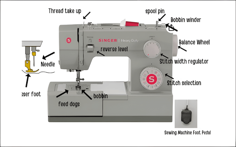 A basic understanding of your sewing machine's key components is fundamental to effective troubleshooting