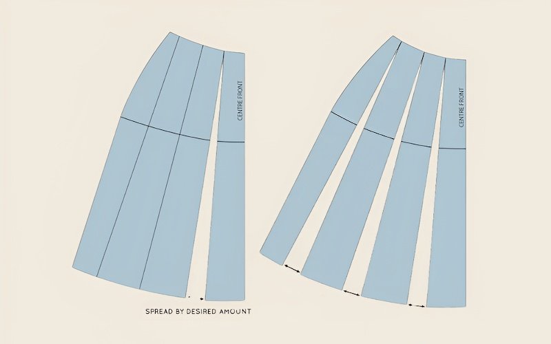 The Cut and Spread method is a form of manual pattern grading