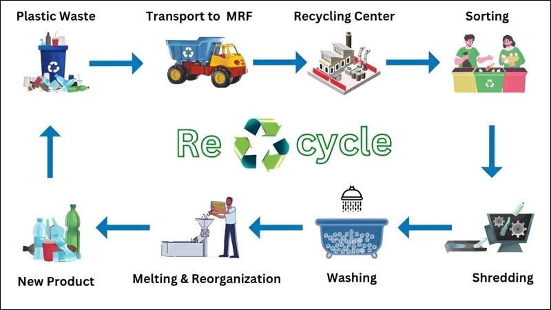Recycled plastic: Giving waste materials a valuable new life.
