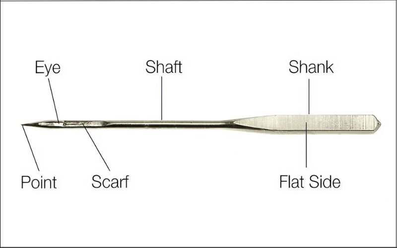 The main parts of a sewing needle are the shank, shaft, eye, and point. For machine needles, there is also a scarf