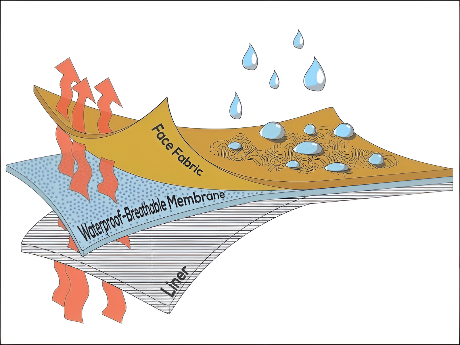 Understanding airflow: How breathable fabrics keep you comfy.