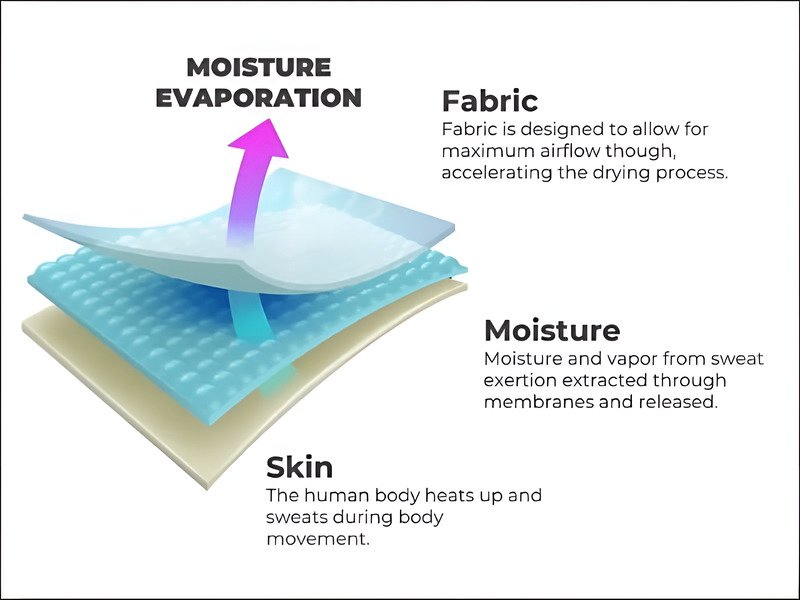 Smart fabric at work: Wicking moisture for lasting dryness.